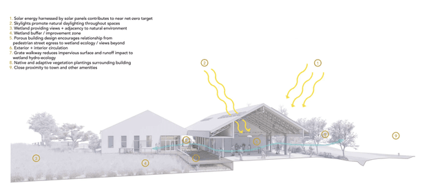 Architectural presentation diagram showing a low-rise residential building in a landscaped setting, with a gabled main volume, glazed outdoor-facing living area, and a sloping roof with visible structural framing. Yellow numbered callouts and annotations describe passive and sustainable design strategies, including solar energy, skylights, thermal mass, water reuse, native landscaping, and cross-ventilation. The image is predominantly a monochrome architectural rendering with yellow graphic overlays.