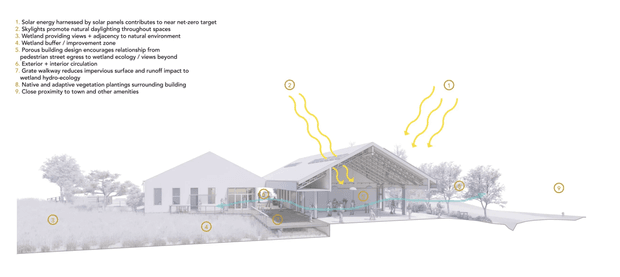 Architectural section-perspective rendering of a low-rise residential building integrated with a sloping landscape. The drawing shows a gabled central structure with extensive glazed openings, covered outdoor areas, and annotated environmental design features including solar energy, natural daylighting, cross-ventilation, passive solar design, and connection to the surrounding landscape. The image is monochromatic with pale grey building and site elements, yellow numbered callouts, and a clean white background.