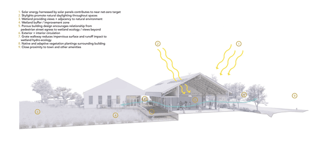 Architectural sustainability concept diagram showing a low-rise, multi-wing building with a prominent pitched/gabled roof and a glazed central pavilion. Yellow numbered callouts and arrows identify passive environmental strategies, including solar energy, natural daylight, cross-ventilation, thermal mass, water reuse, reduced earthworks, and native planting. The presentation is a pale, diagrammatic architectural rendering with surrounding trees and landscape lightly washed out.