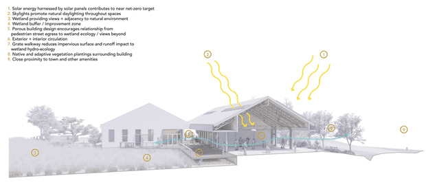 A monochrome architectural diagram showing a low-rise gabled building in a landscaped setting, with a glazed central circulation or gathering space and annotated environmental design strategies. Yellow callouts indicate solar energy harvesting, daylighting, natural ventilation, weather protection, an open-air dining and gathering space, a pedestrian route, waterway protection, native planting, and proximity to amenities.