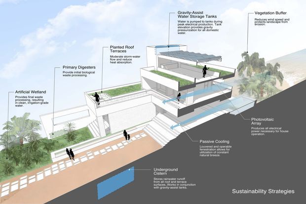 Annotated architectural axonometric diagram of a contemporary multi-level residence on a sloped site, illustrating sustainability strategies including planted roof terraces, an artificial wetland, primary digester, gravity-assist water storage tanks, vegetation buffer, photovoltaic arrays, passive cooling, and an underground cistern. The building is shown in white with extensive terraces, glazing, stairs, and rooftop planting against a landscape and sky background.