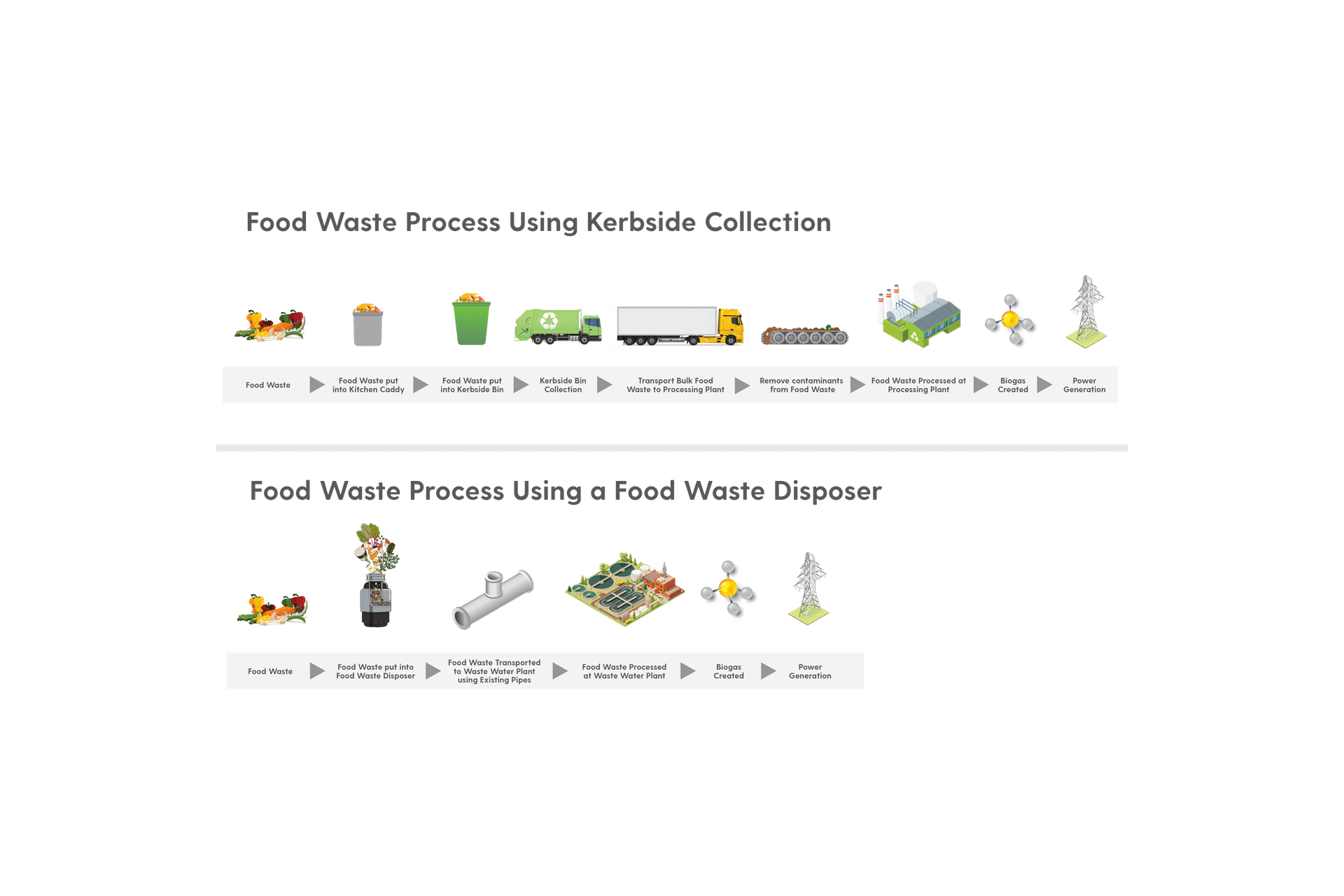 The food waste process when using an InSinkErator vs kerbside collection.