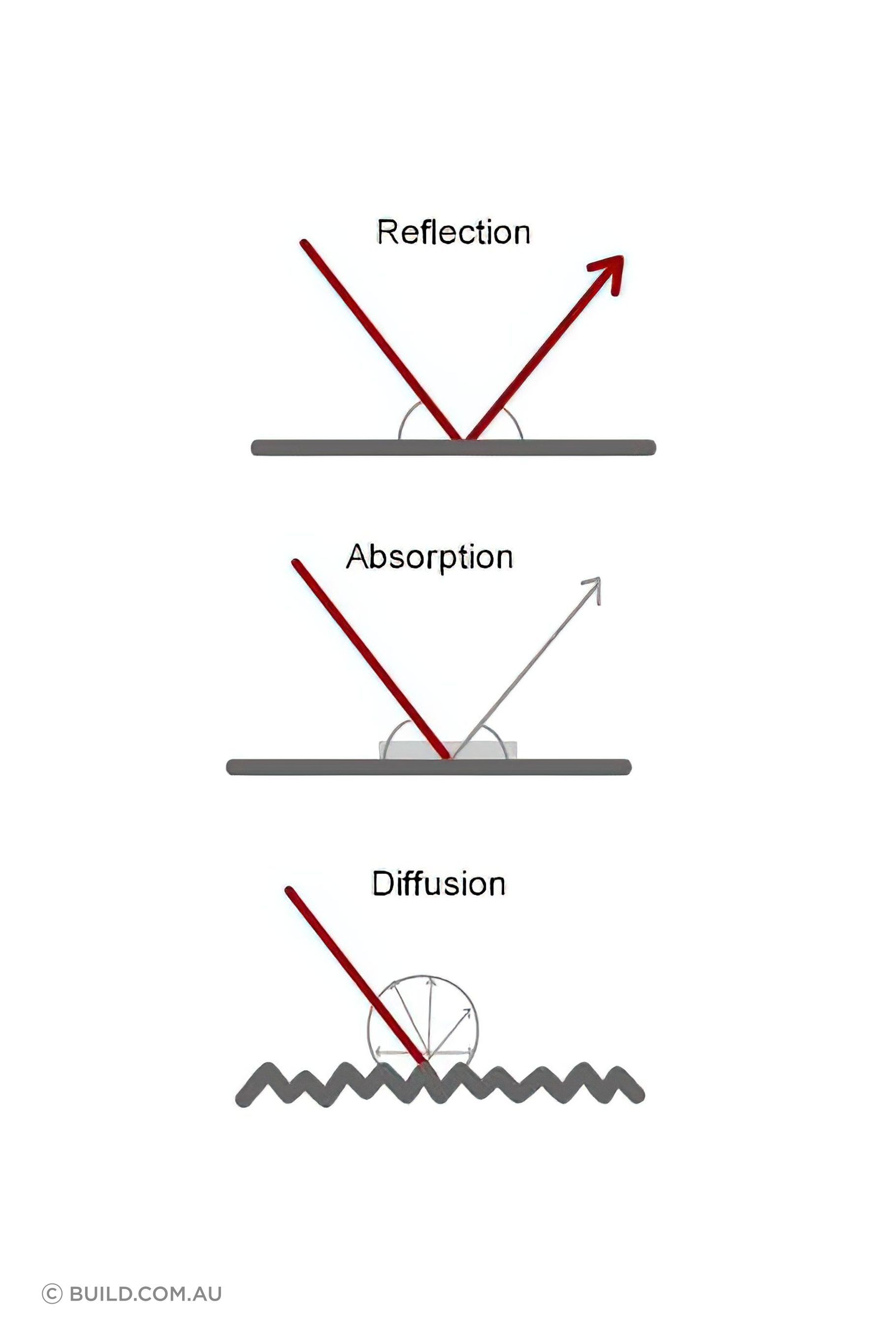 https://build.com.au/reflection-diffusion-and-absorption-sound