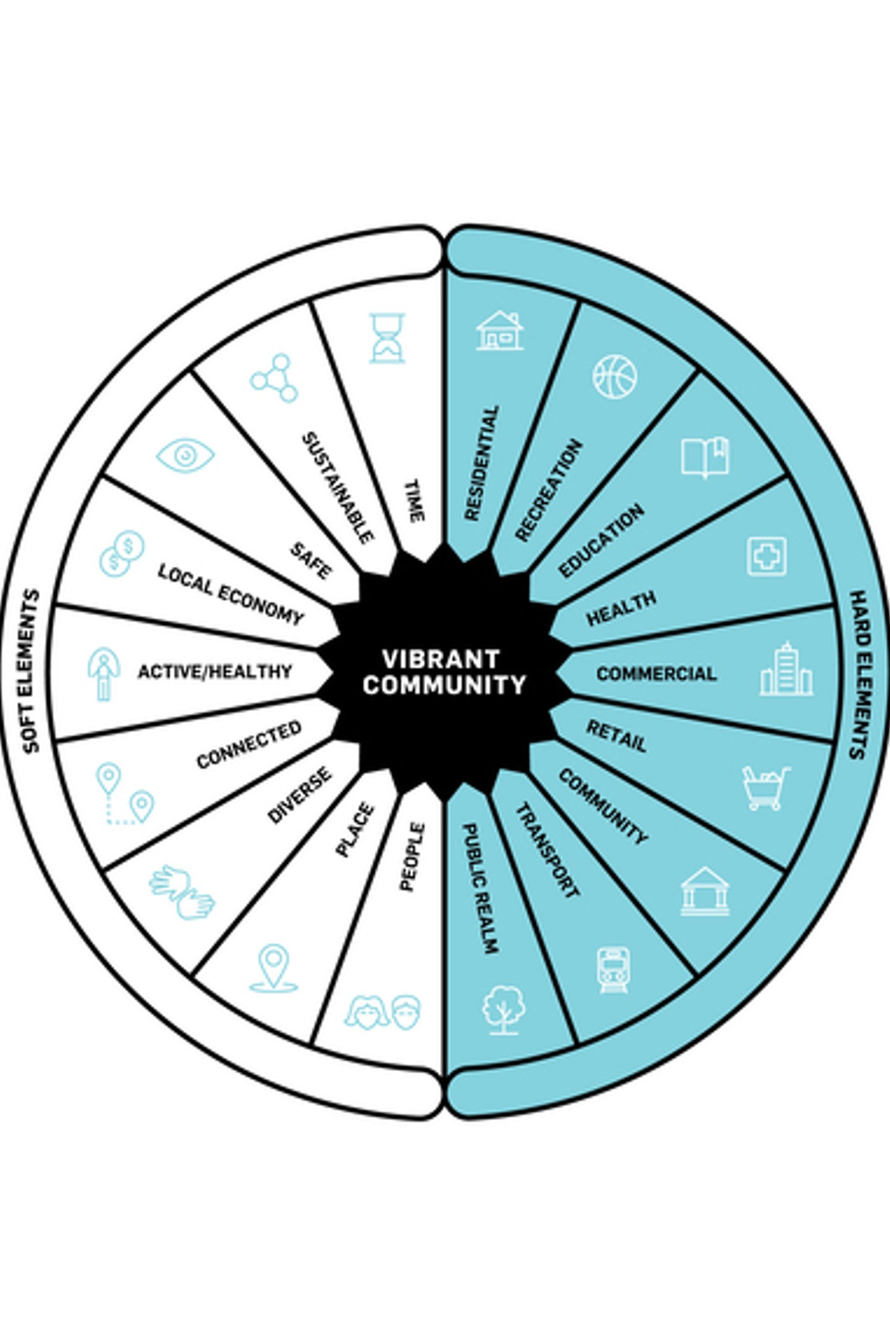 Figure 1: Our Creating Vibrant Communities method highlights hard and soft elements that make great places work.
