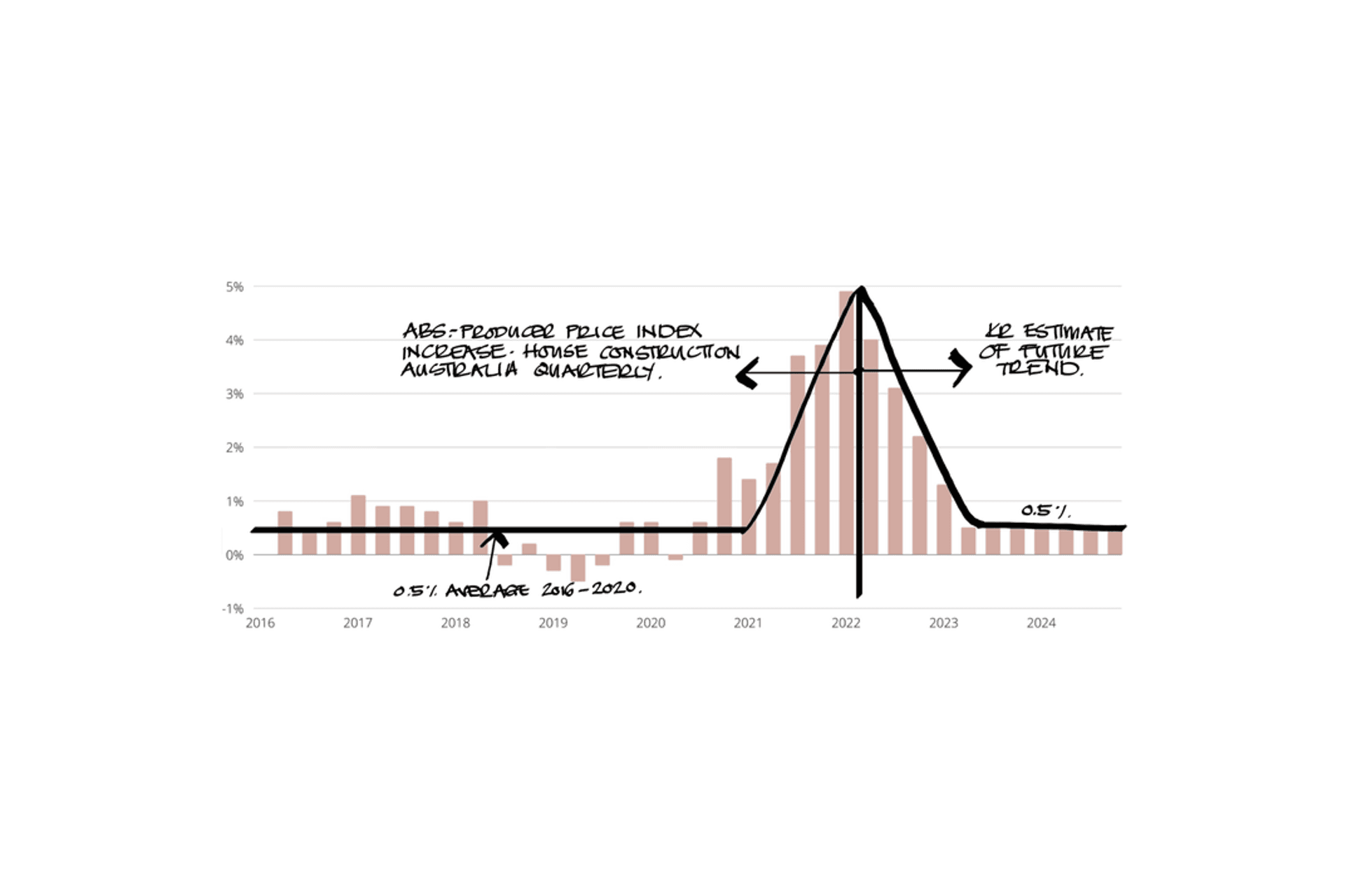 House Price Forecast