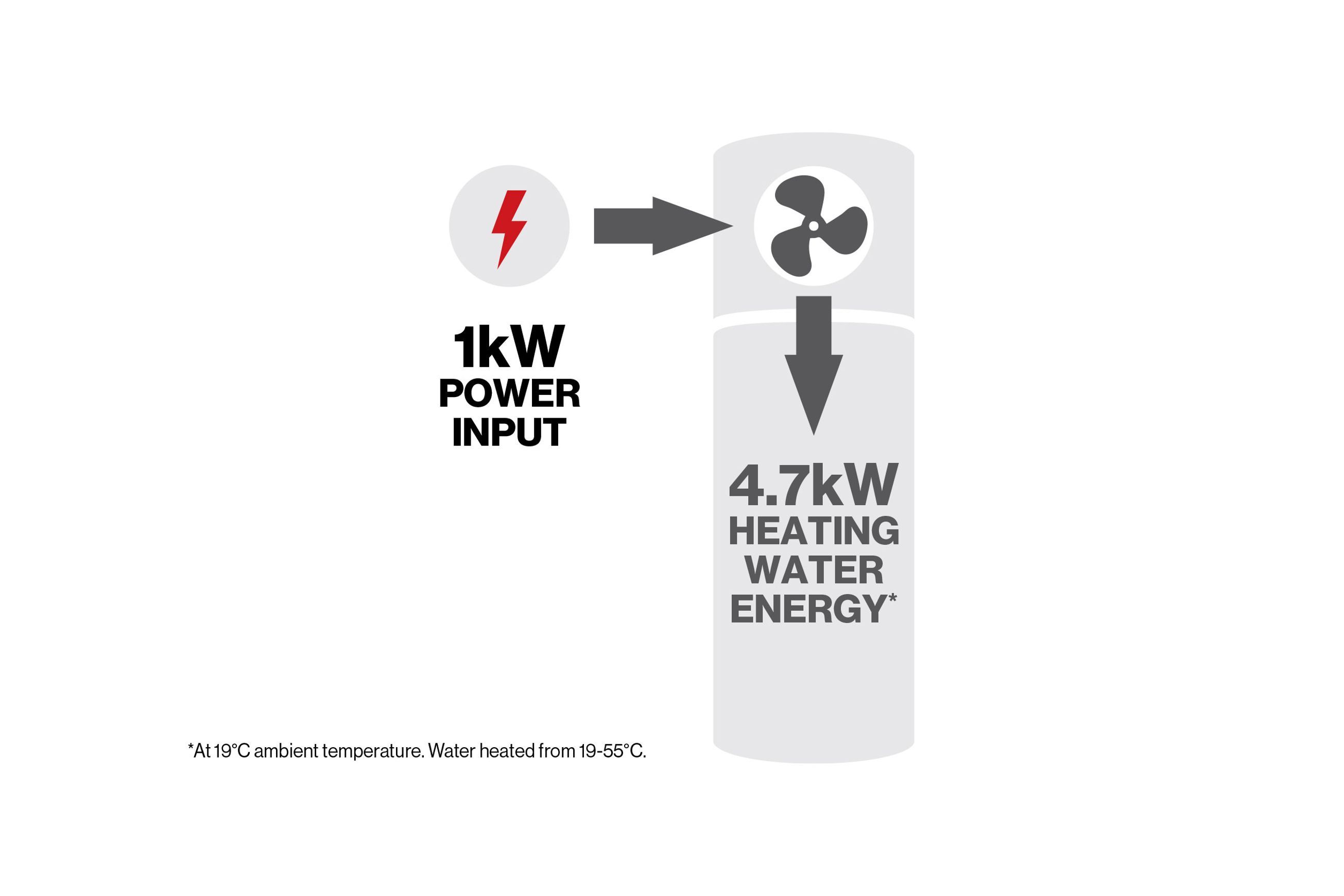 Rinnai HydraHeat™ Integrated Hot Water Heat Pump