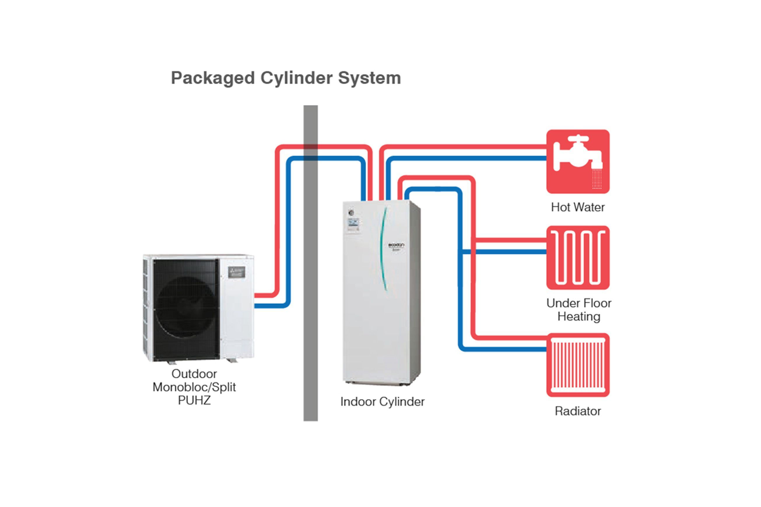Ecodan Hot Water Heat Pump for Radiator Heating