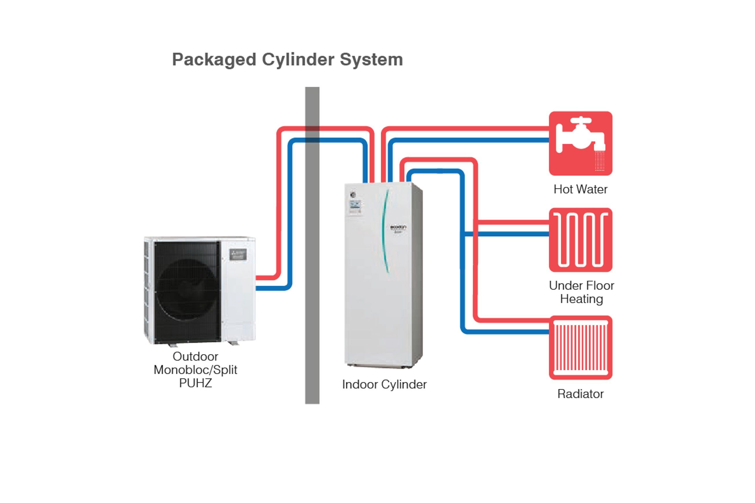 Ecodan Combined Hot Water and Space Heating