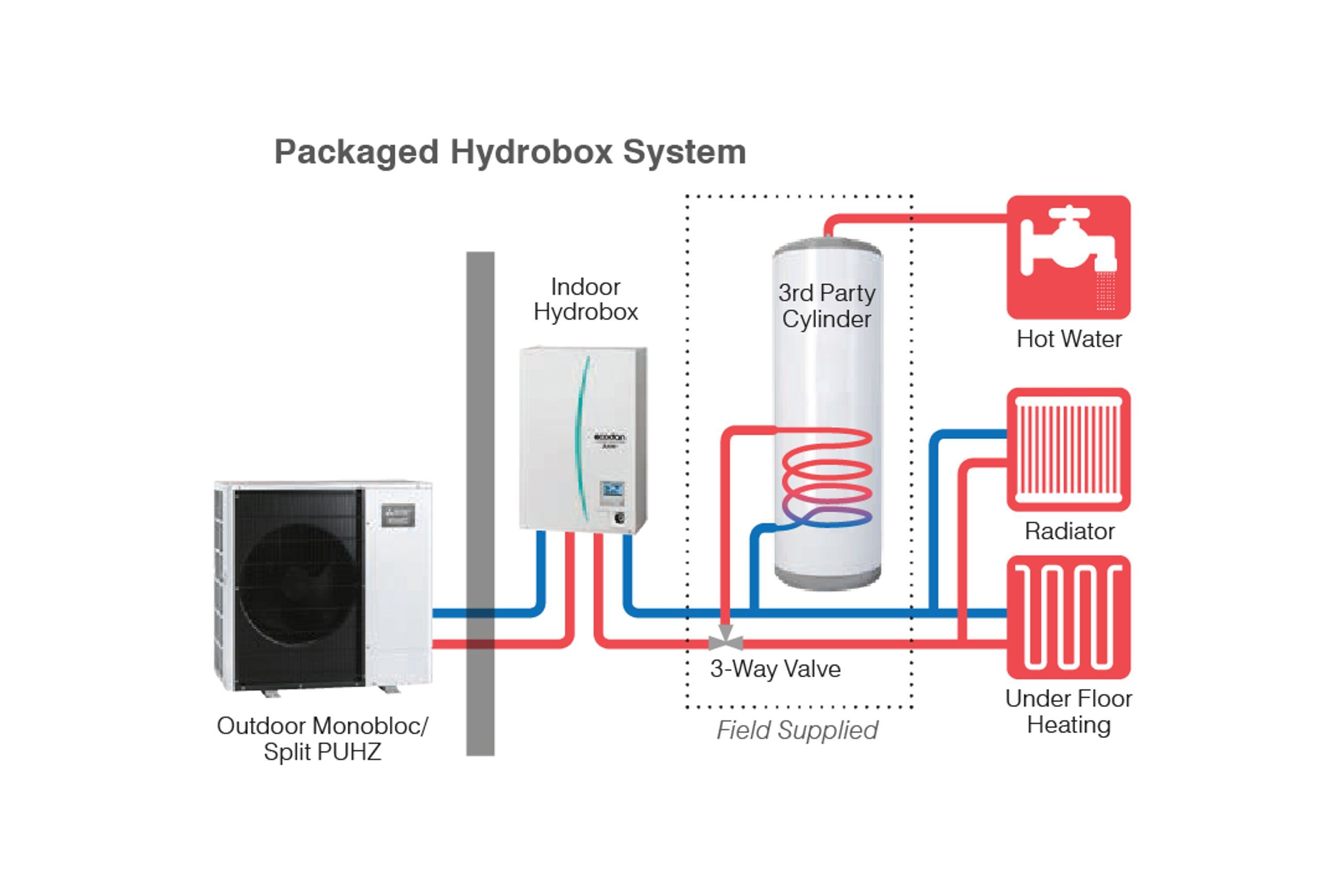 Ecodan Combined Hot Water and Space Heating