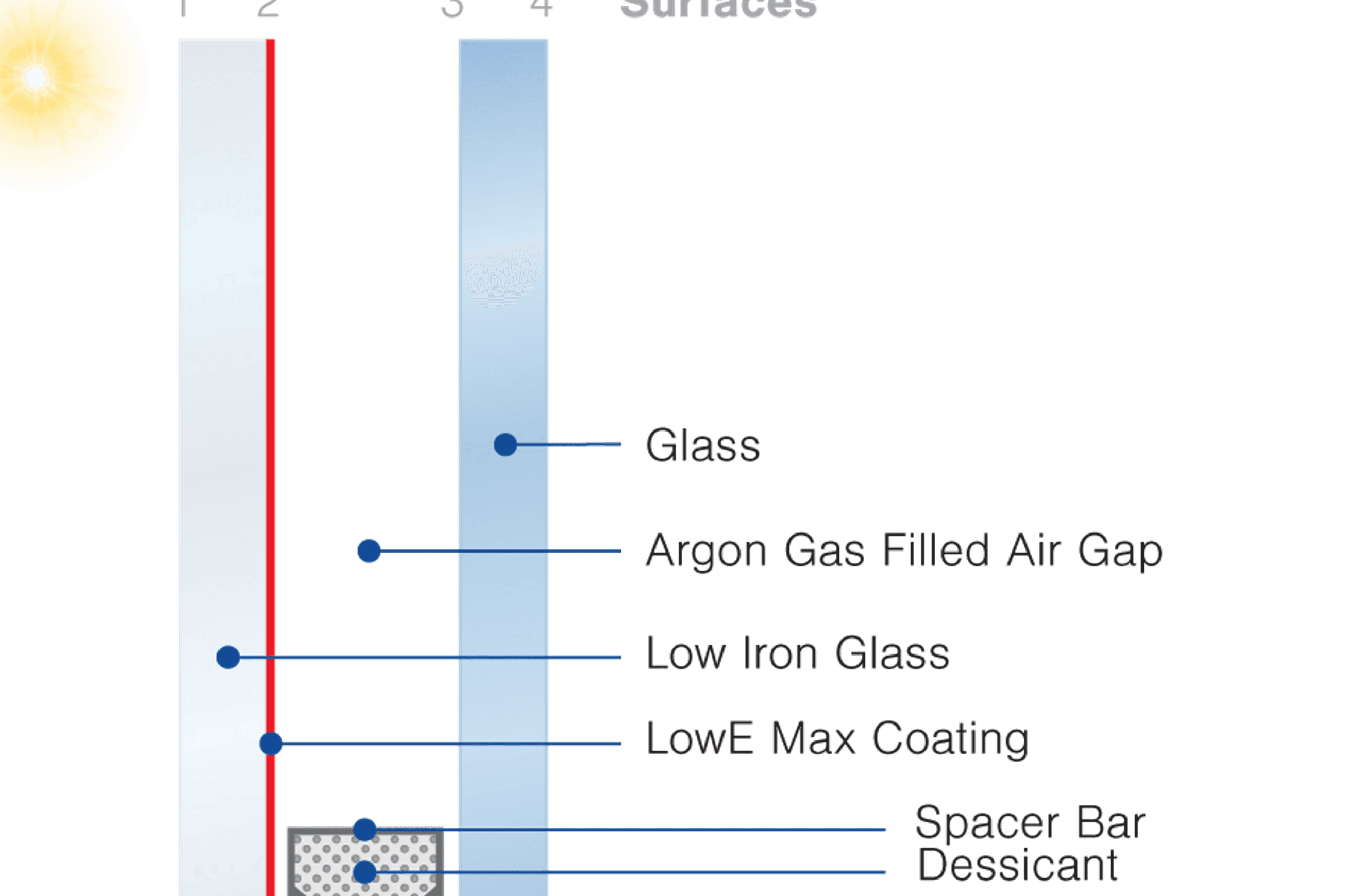 Insulglass LowE Max®